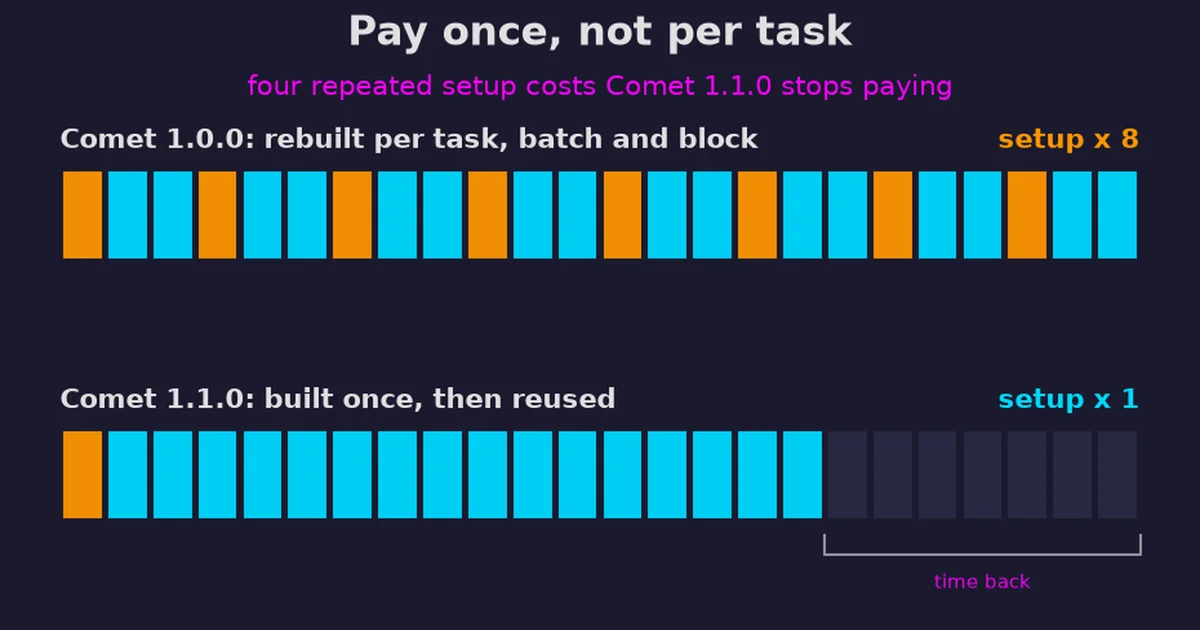 Preview for Pay Once, Not Per Task: Four Repeated Costs Comet 1.1.0 Stopped Paying