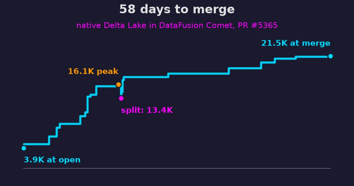 Preview for 58 Days to Merge: Getting Native Delta Lake Into DataFusion Comet