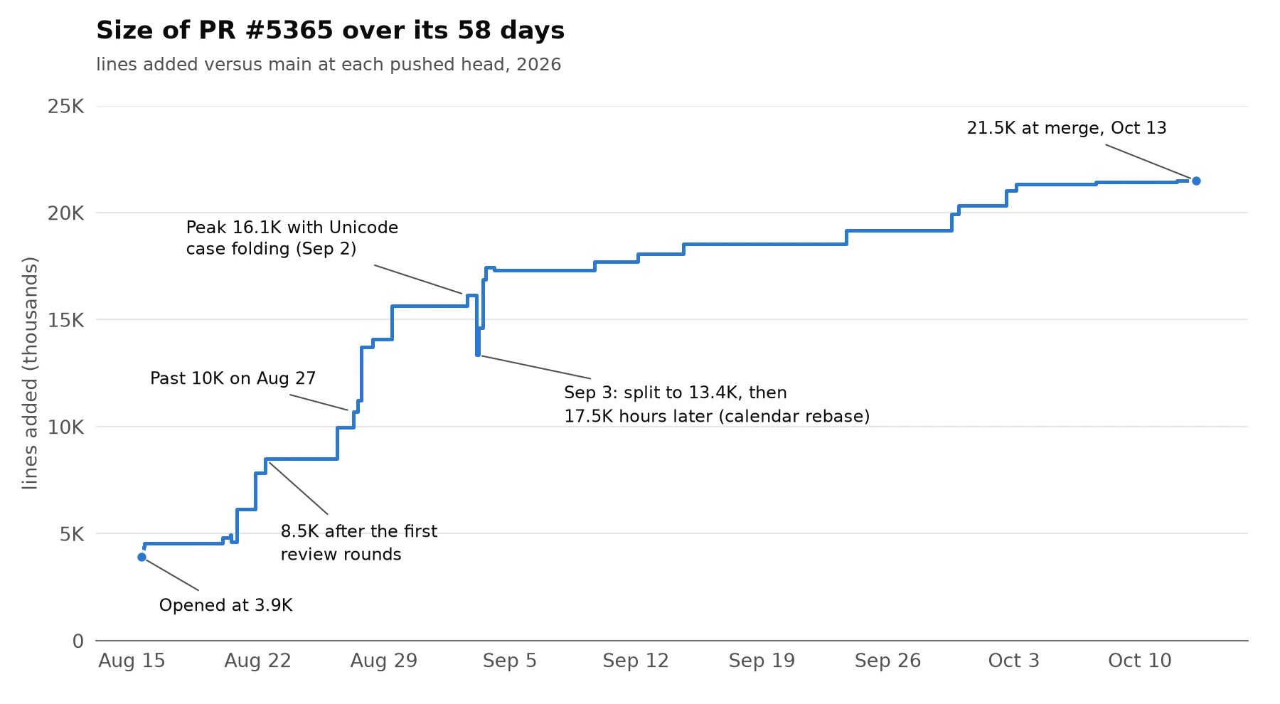 Step chart of lines added by PR #5365 from August 15 to October 13, 2026: 3.9K at open, 8.5K after the first review rounds, past 10K on August 27, a 16.1K peak on September 2, a drop to 13.4K on September 3 and a return to 17.5K the same day, then a steady climb to 21.5K at merge
