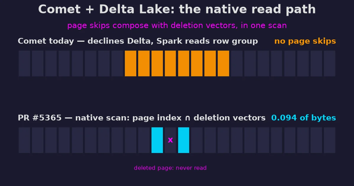Preview for Comet Falls Back to Spark on Every Delta Table. I Wrote the PR That Fixes It