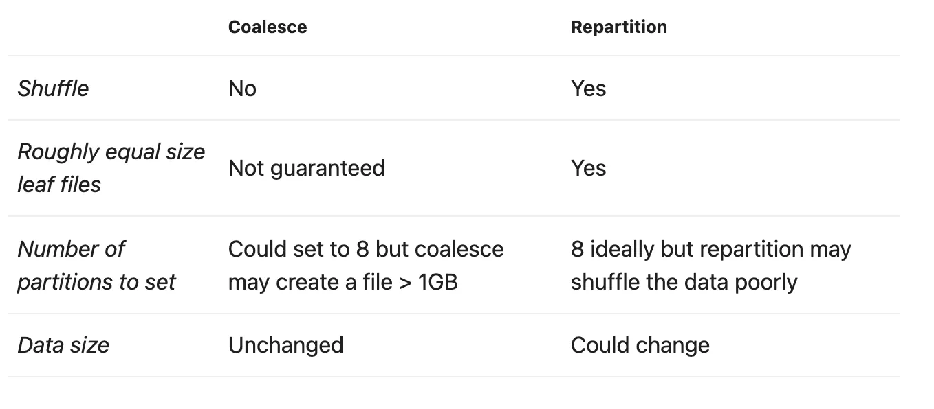 Coalesce vs Repartition comparison