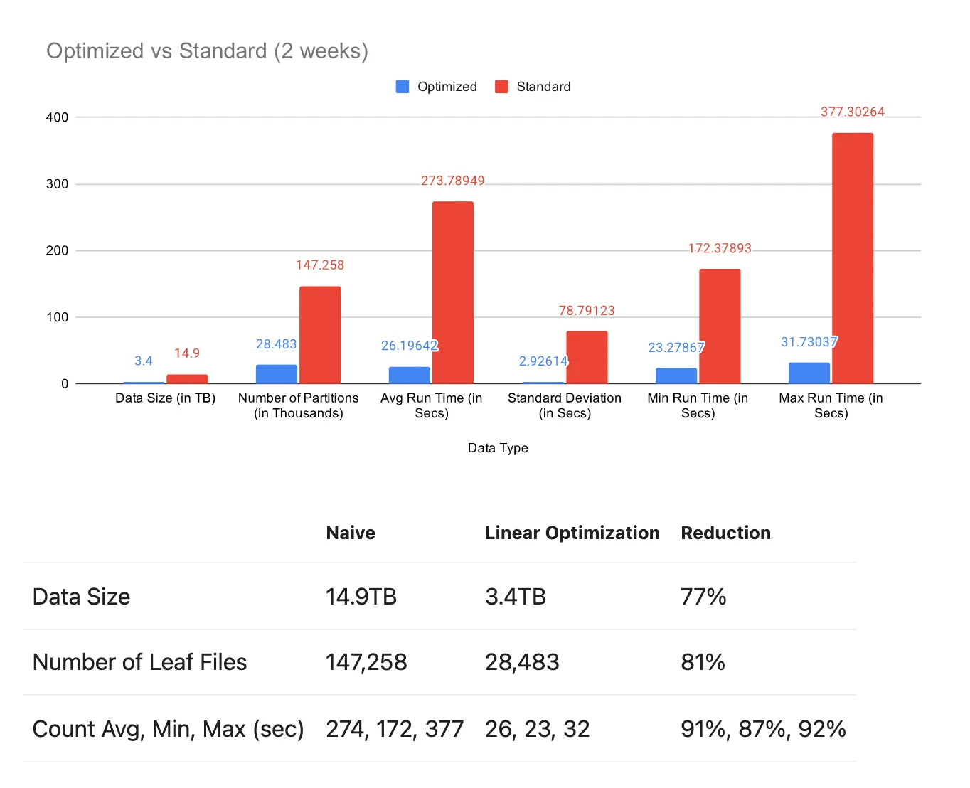 Optimized vs Standard comparison over 2 weeks