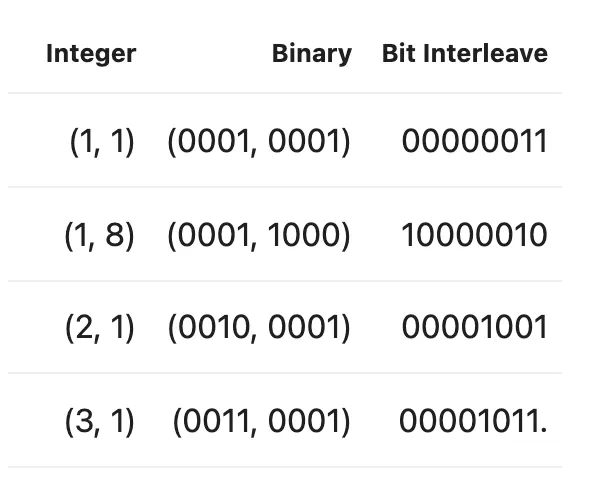 Z-ordering bit interleaving example