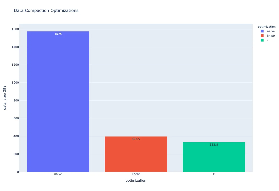 Data compaction optimization comparison: naive vs linear vs z-ordering