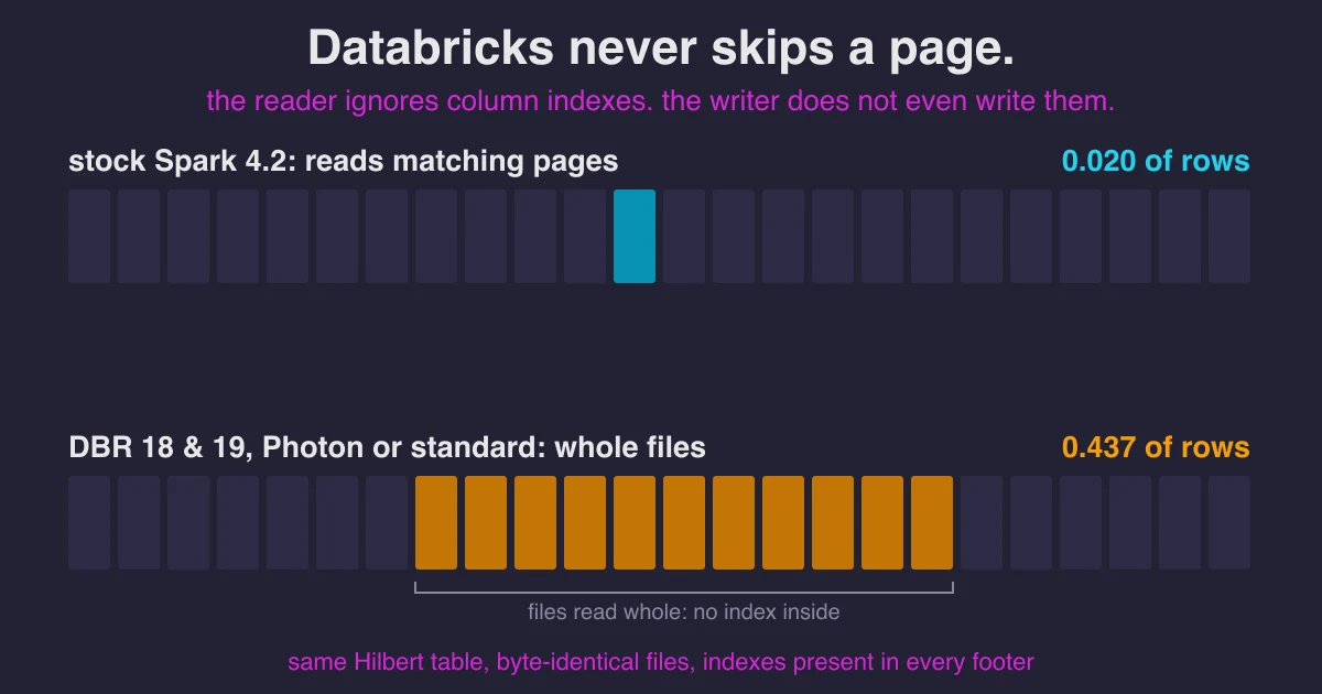 Preview for Databricks Never Skips a Page. Its Writer Does Not Even Write Them