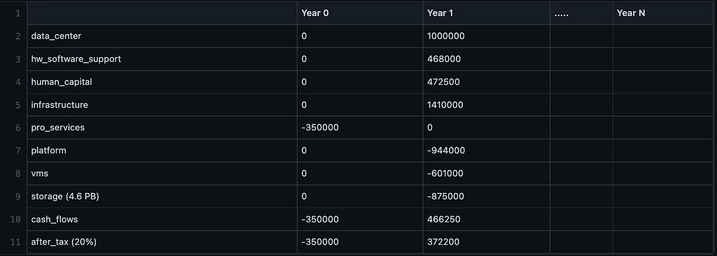 Cash flow structure for capital budgeting